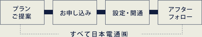 プランご提案 お申し込み 設定・開通 アフターフォローすべて日本電通㈱