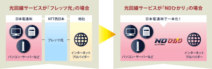 光回線サービスが「フレッツ光」の場合→光回線サービスが「NDひかり」の場合