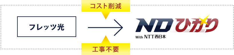 フレッツ光→コスト削減・工事不要→NDひかり with NTT西日本