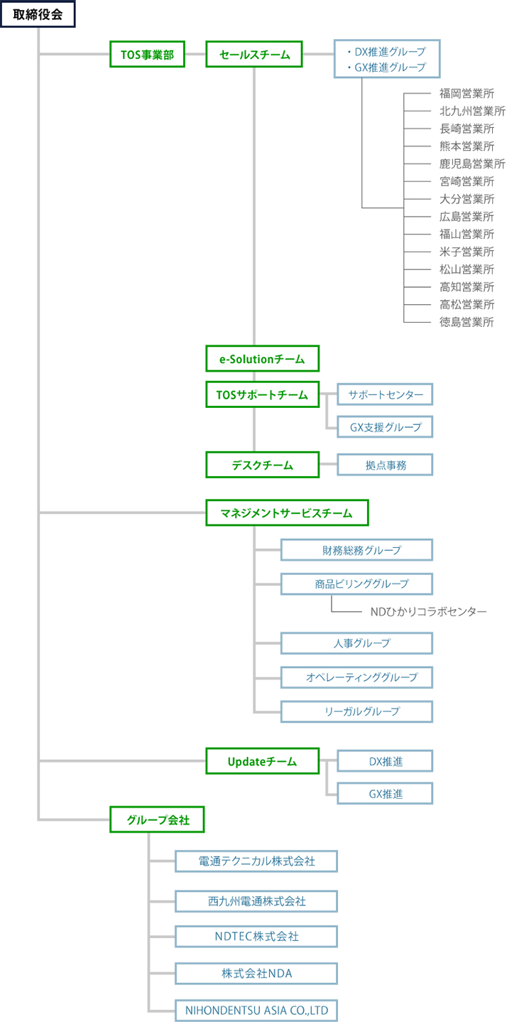 組織図 | Organization Chart